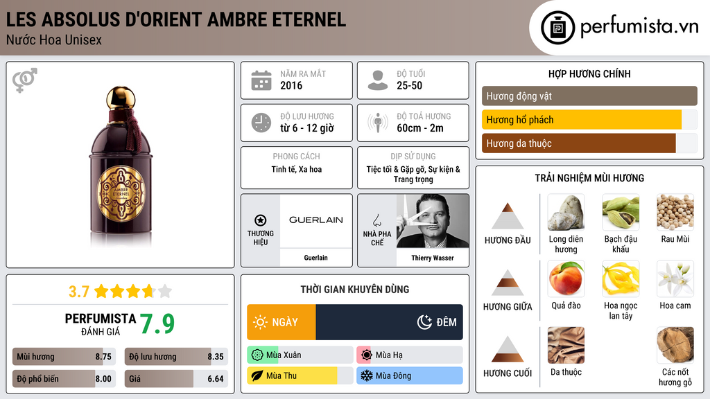 Thông tin chi tiết Les Absolus d'Orient Ambre Eternel