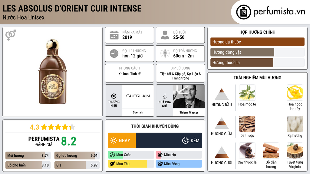 Thông tin chi tiết Les Absolus d'Orient Cuir Intense