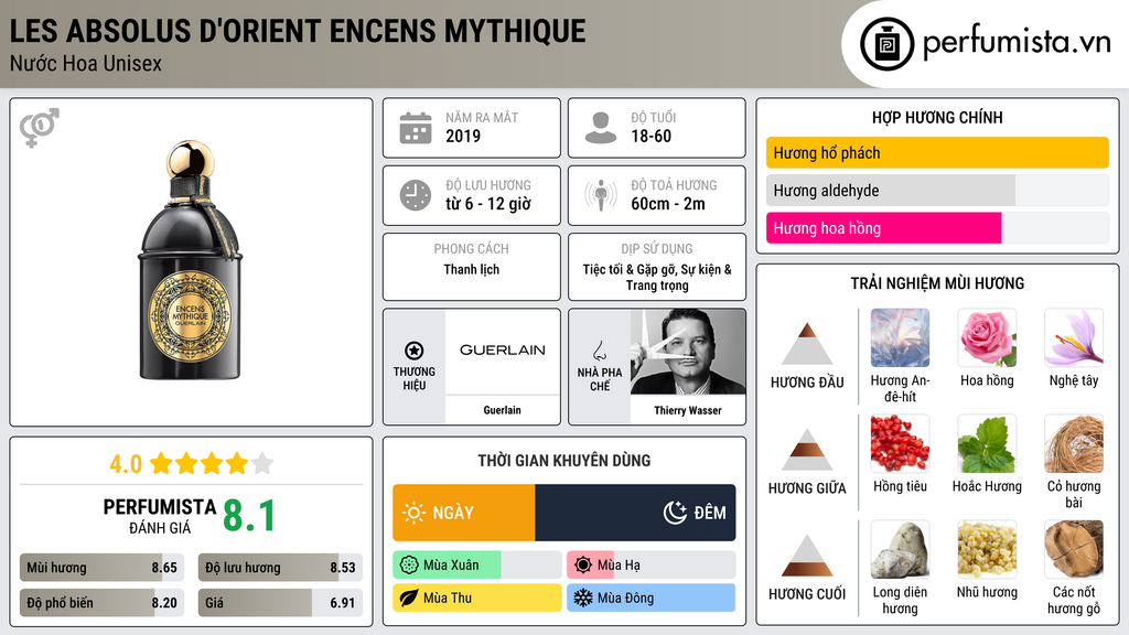 Thông tin chi tiết Les Absolus d'Orient Encens Mythique