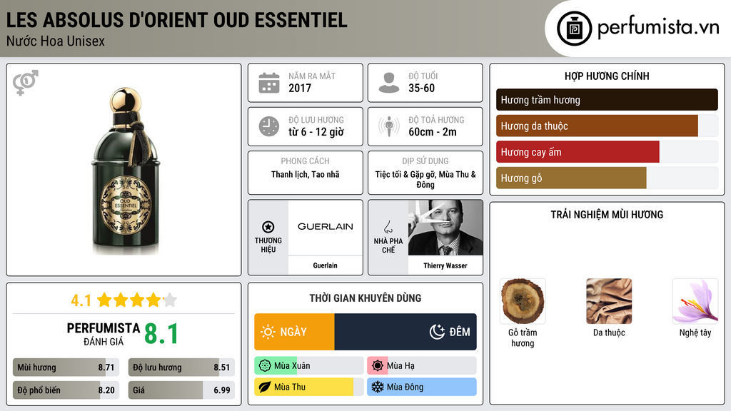 Thông tin chi tiết Les Absolus d'Orient Oud Essentiel