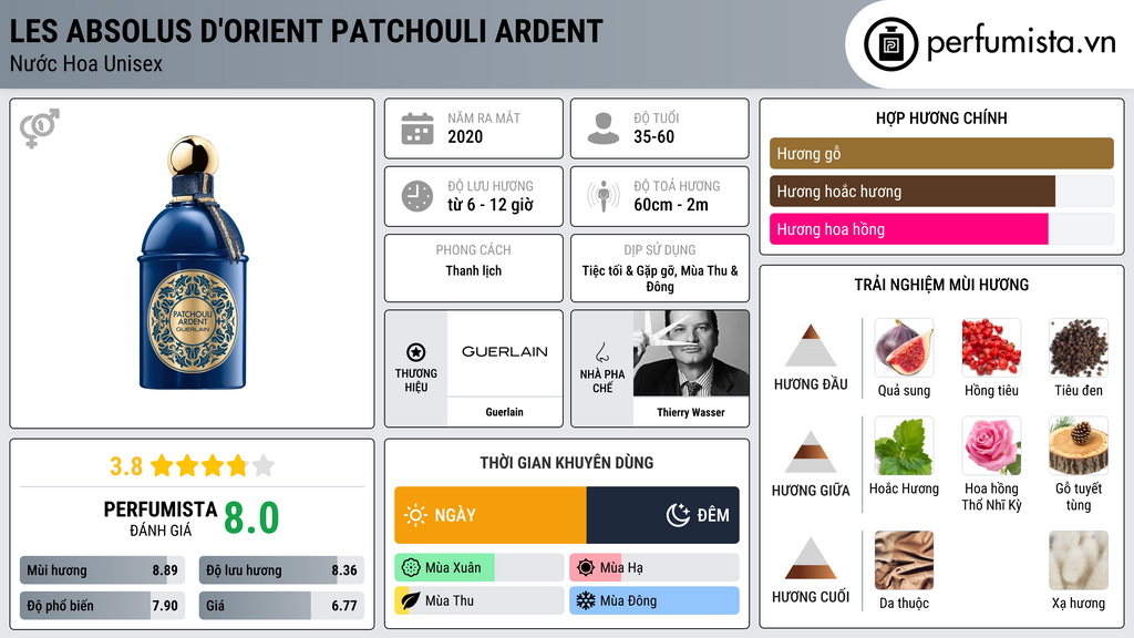 Thông tin chi tiết Les Absolus d'Orient Patchouli Ardent