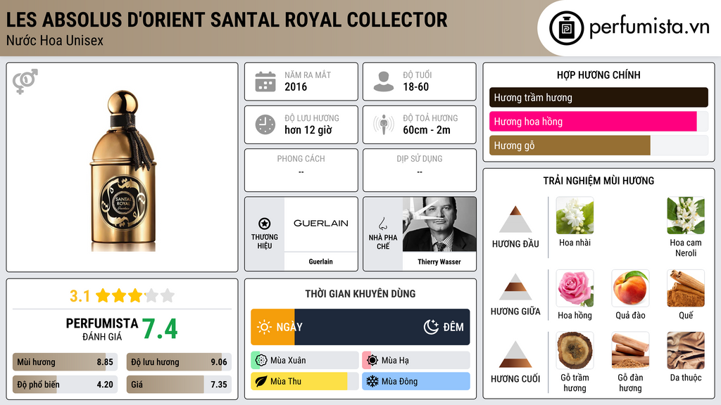 Thông tin chi tiết Les Absolus d'Orient Santal Royal Collector