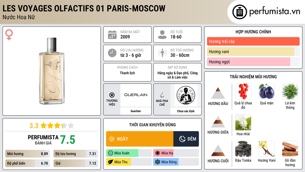 Thông tin chi tiết Les Voyages Olfactifs 01 Paris-Moscow