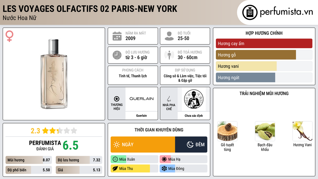 Thông tin chi tiết Les Voyages Olfactifs 02 Paris-New York