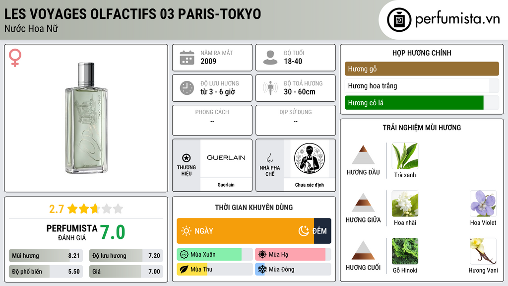 Thông tin chi tiết Les Voyages Olfactifs 03 Paris-Tokyo