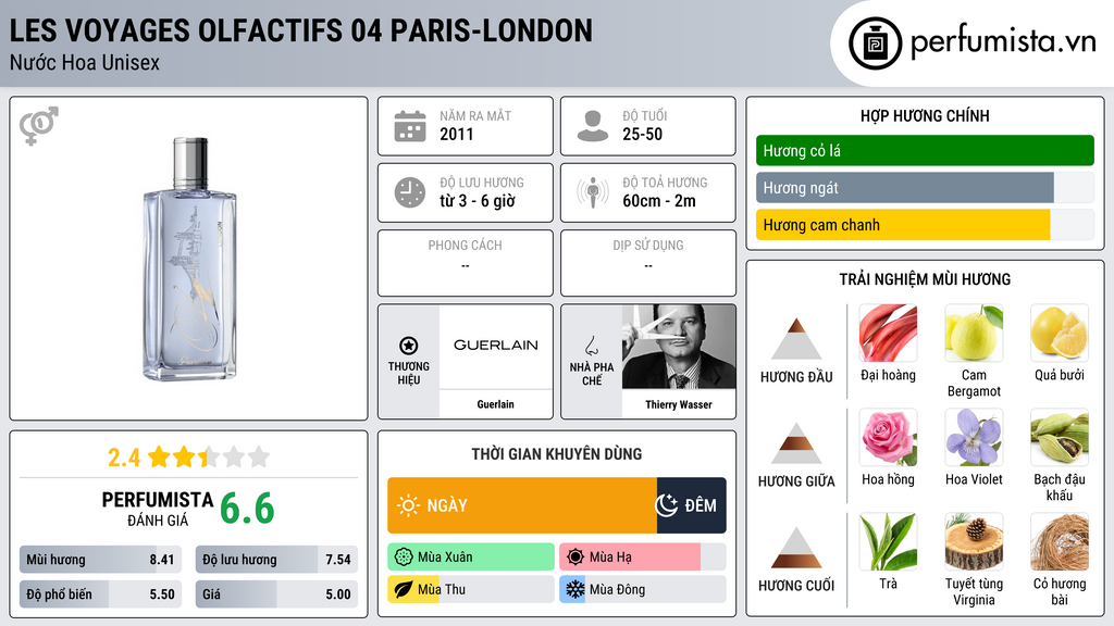 Thông tin chi tiết Les Voyages Olfactifs 04 Paris-London