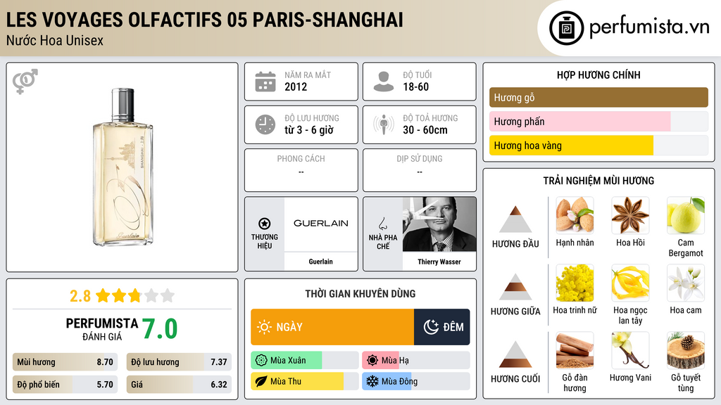 Thông tin chi tiết Les Voyages Olfactifs 05 Paris-Shanghai