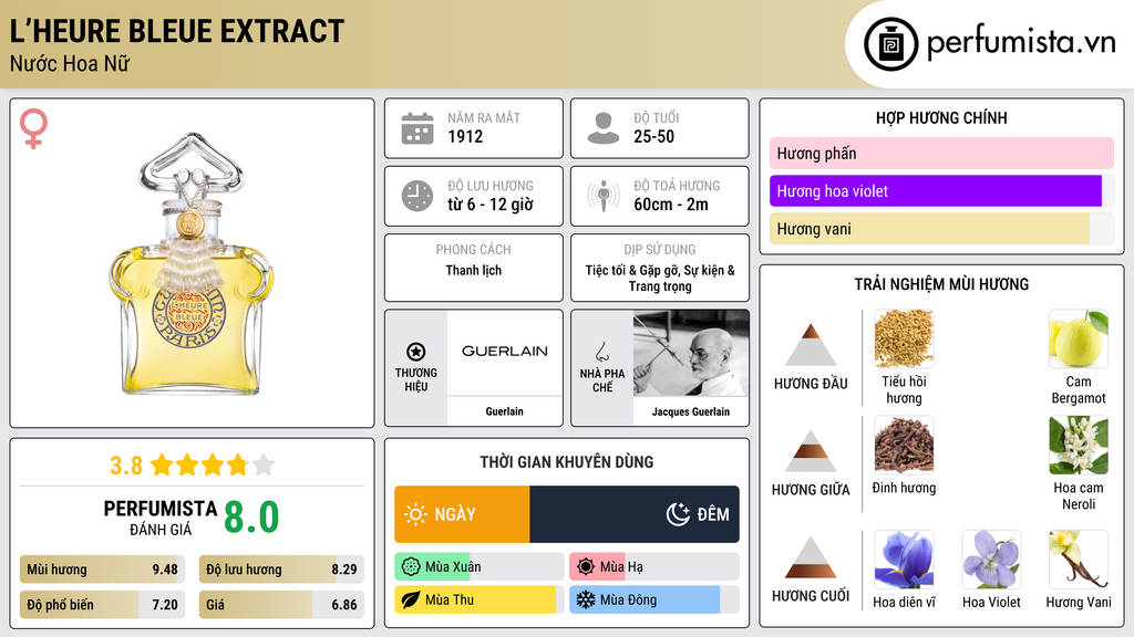 Thông tin chi tiết L’Heure Bleue Extract