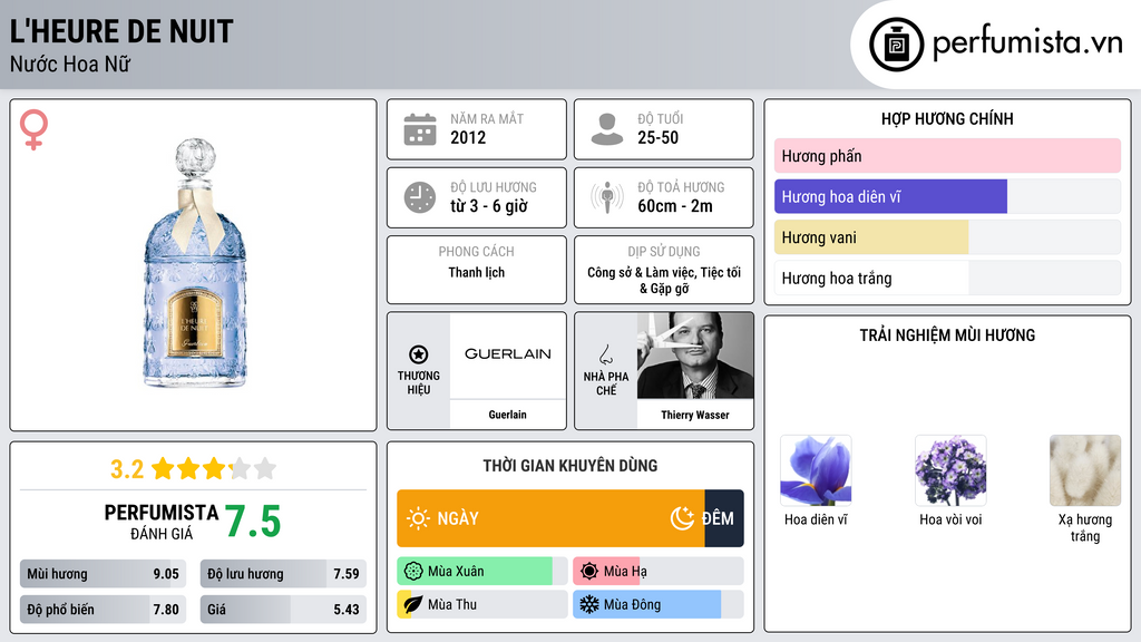 Thông tin chi tiết L'Heure de Nuit