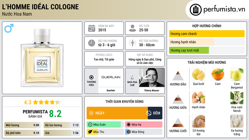 Thông tin chi tiết L’Homme Idéal Cologne