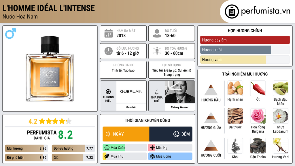 Thông tin chi tiết L'Homme Idéal L'Intense