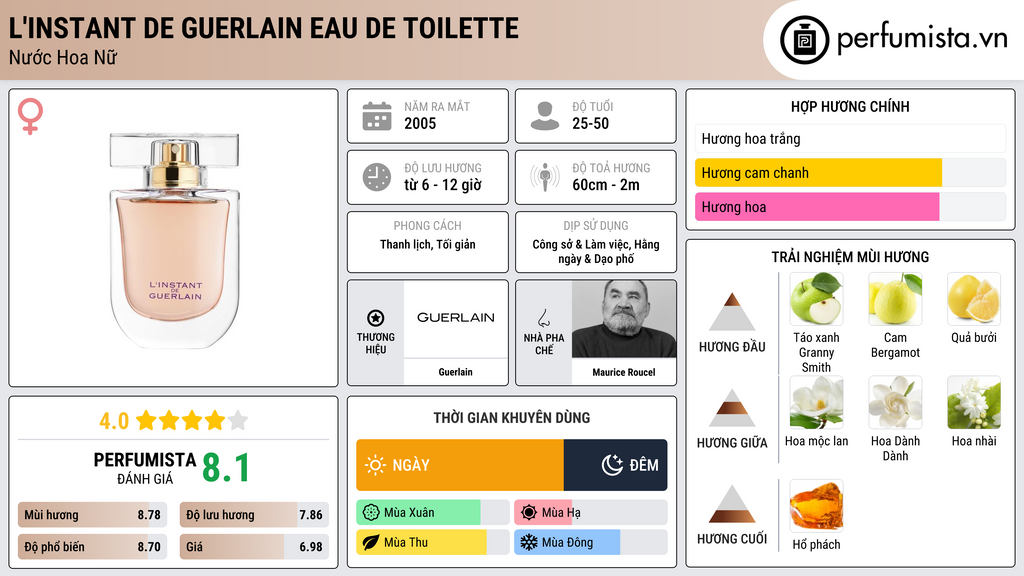 Thông tin chi tiết L'Instant de Guerlain Eau de Toilette
