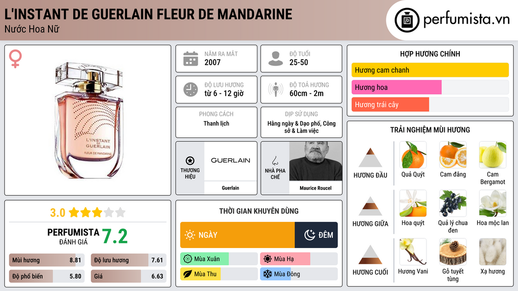 Thông tin chi tiết L'Instant de Guerlain Fleur de Mandarine