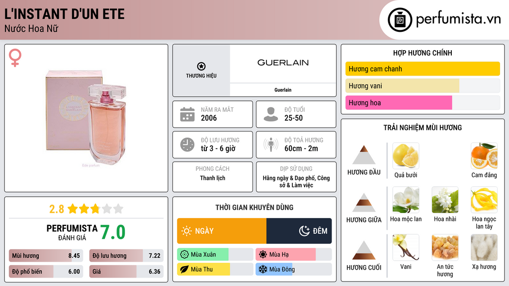 Thông tin chi tiết L'Instant d'Un Ete