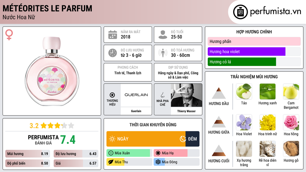 Thông tin chi tiết Météorites Le Parfum