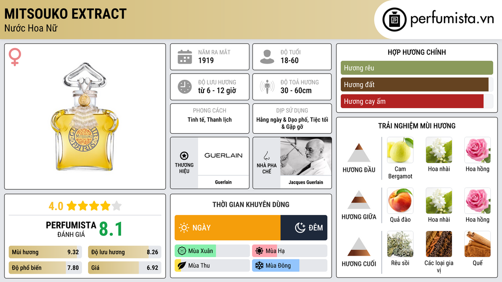 Thông tin chi tiết Mitsouko Extract