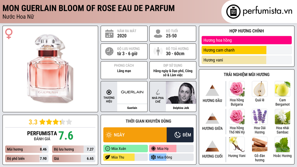 Thông tin chi tiết Mon Guerlain Bloom of Rose Eau de Parfum
