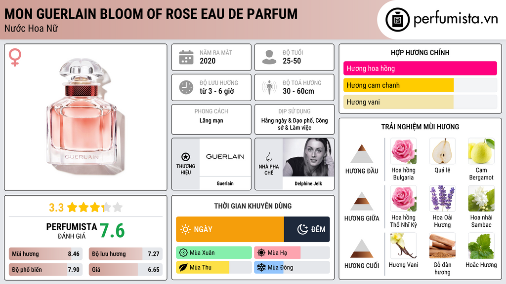 Thông tin chi tiết Mon Guerlain Bloom of Rose Eau de Parfum