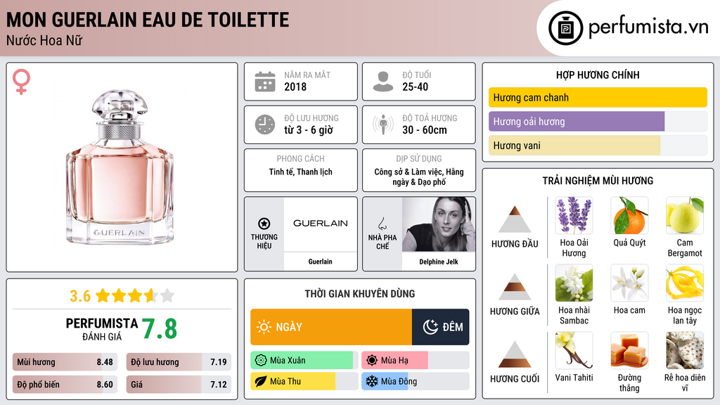 Thông tin chi tiết Mon Guerlain Eau de Toilette