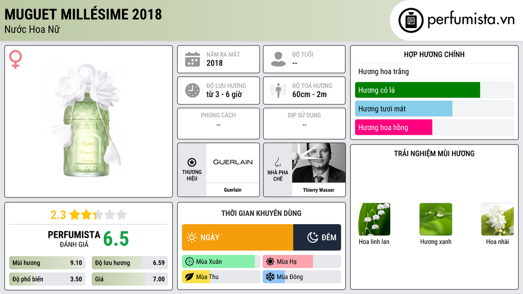 Thông tin chi tiết Muguet Millésime 2018