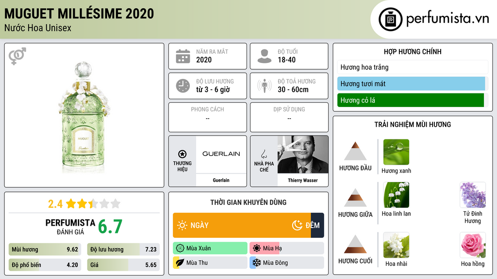 Thông tin chi tiết Muguet Millésime 2020