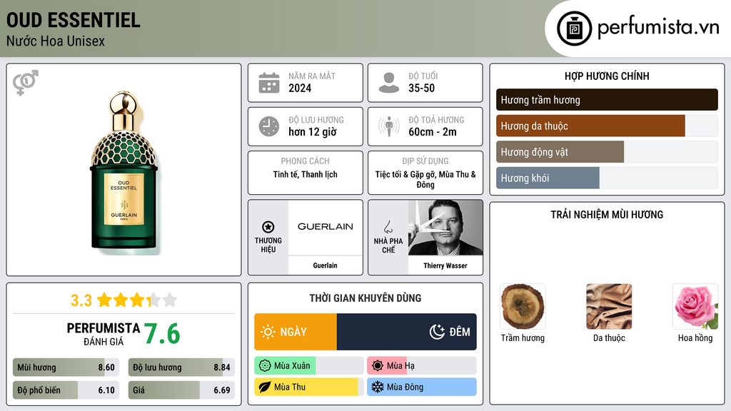 Thông tin chi tiết Oud Essentiel