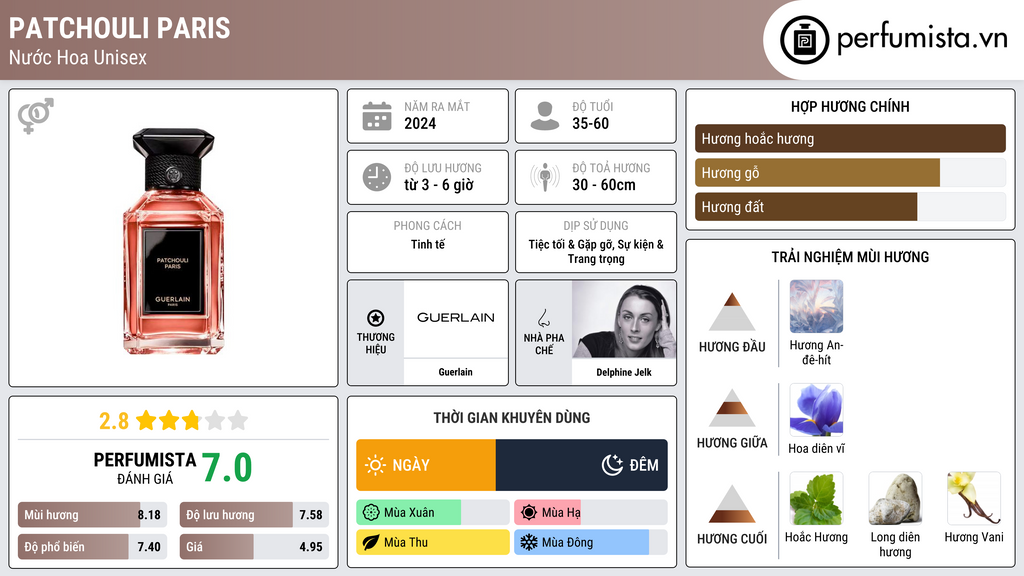 Thông tin chi tiết Patchouli Paris