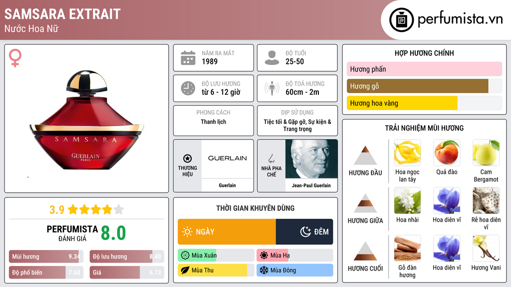 Thông tin chi tiết Samsara Extrait