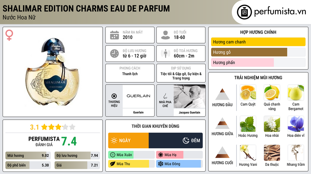Thông tin chi tiết Shalimar Edition Charms Eau de Parfum