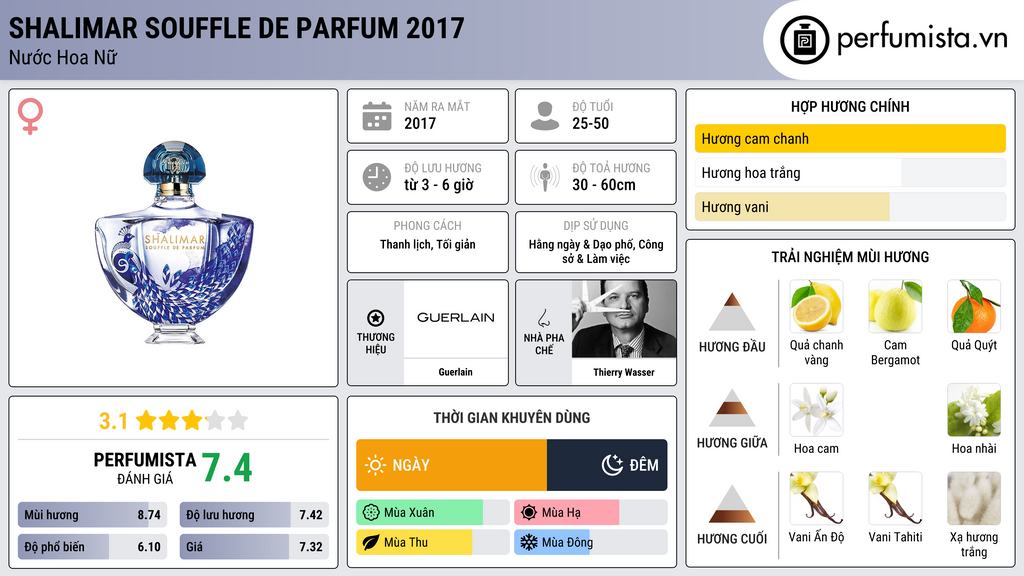 Thông tin chi tiết Shalimar Souffle de Parfum 2017
