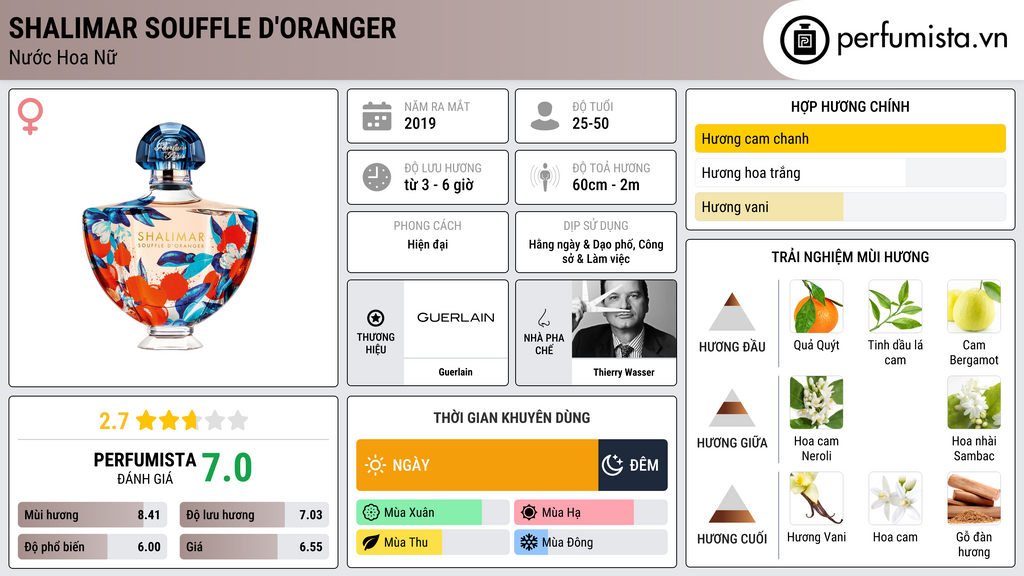 Thông tin chi tiết Shalimar Souffle d'Oranger