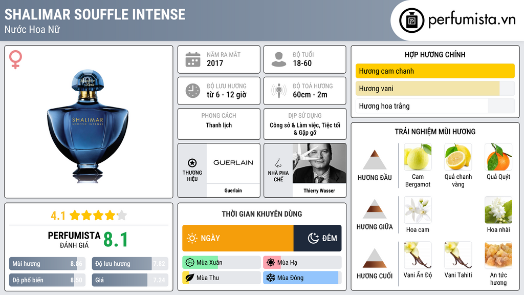 Thông tin chi tiết Shalimar Souffle Intense
