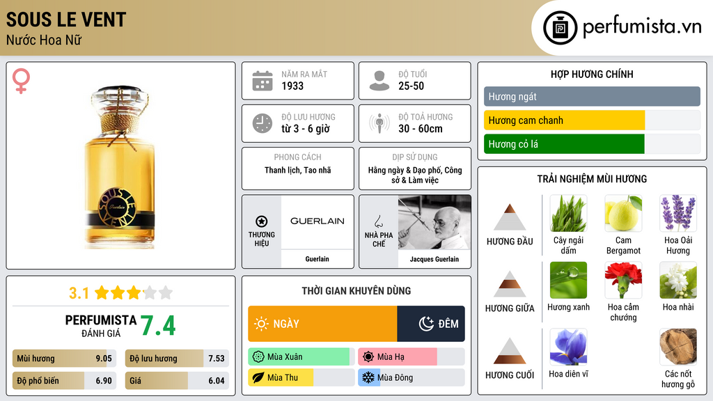 Thông tin chi tiết Sous le Vent