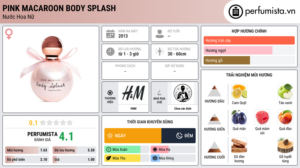 Thông tin chi tiết Pink Macaroon Body Splash