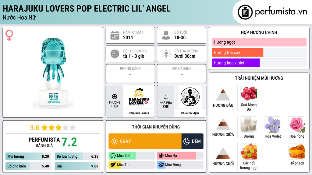 Thông tin chi tiết Harajuku Lovers Pop Electric Lil' Angel
