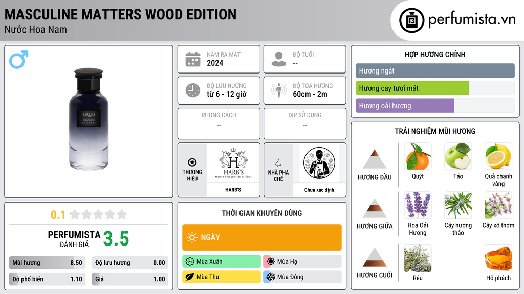 Thông tin chi tiết Masculine Matters Wood Edition
