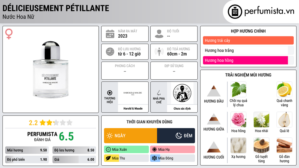 Thông tin chi tiết Délicieusement Pétillante