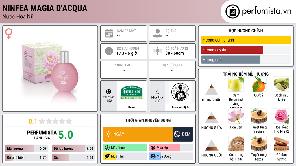 Thông tin chi tiết Ninfea Magia d'Acqua