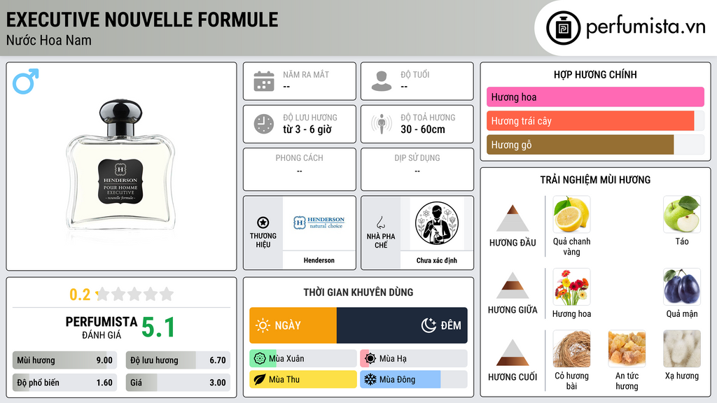 Thông tin chi tiết Executive Nouvelle Formule