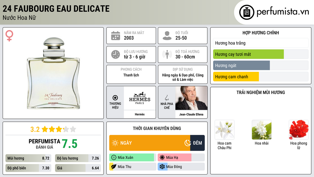 Thông tin chi tiết 24 Faubourg Eau Delicate