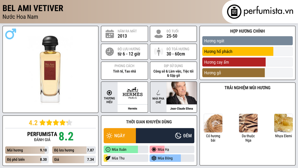 Thông tin chi tiết Bel Ami Vetiver