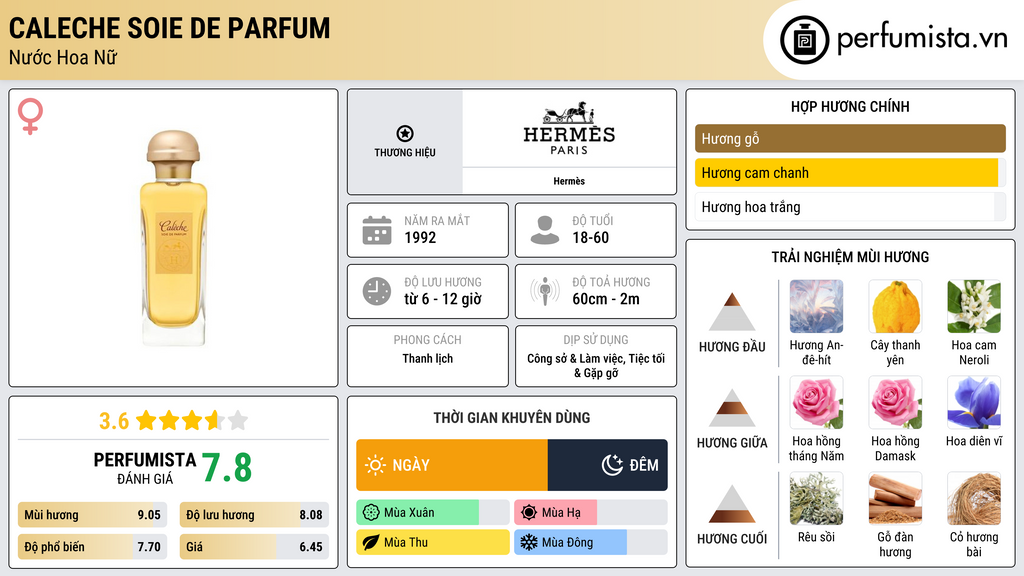 Thông tin chi tiết Caleche Soie de Parfum