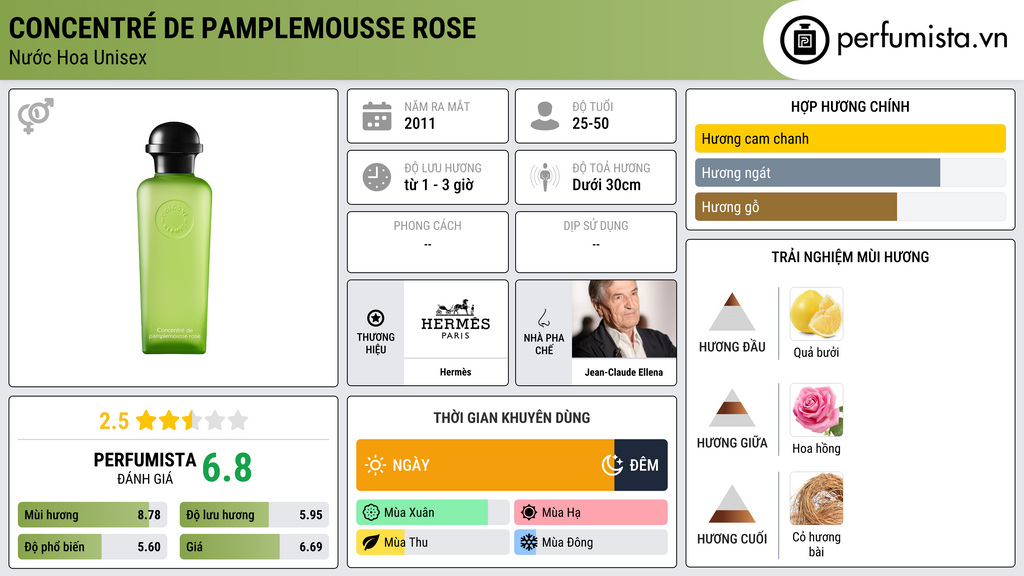 Thông tin chi tiết Concentré de Pamplemousse Rose