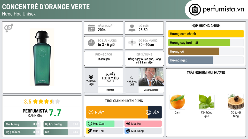 Thông tin chi tiết Concentré d'Orange Verte