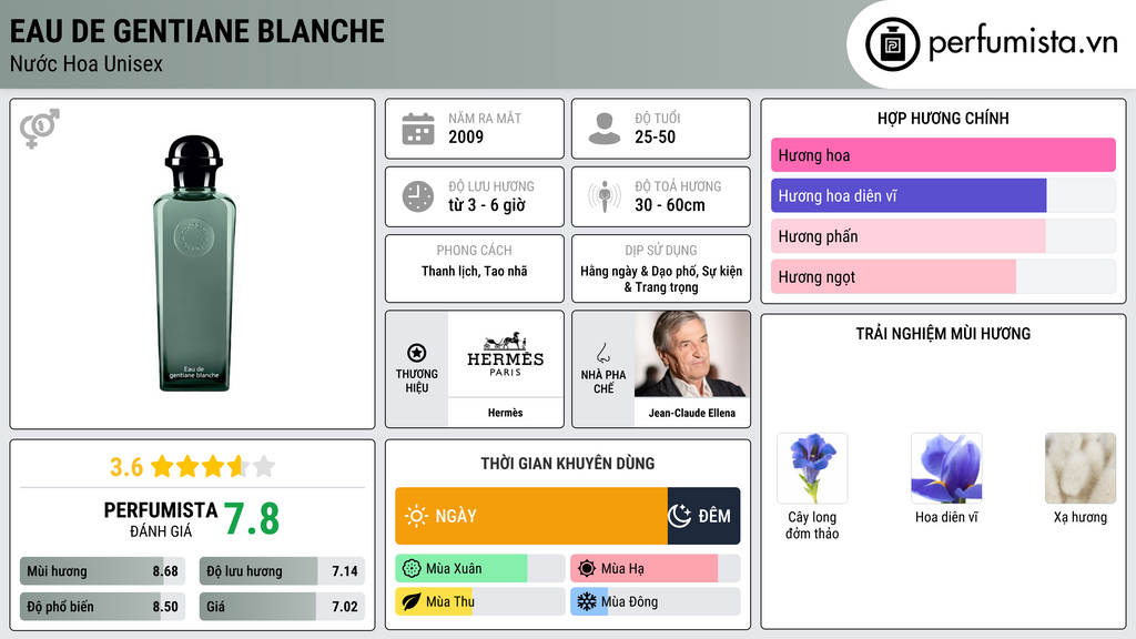Thông tin chi tiết Eau de Gentiane Blanche