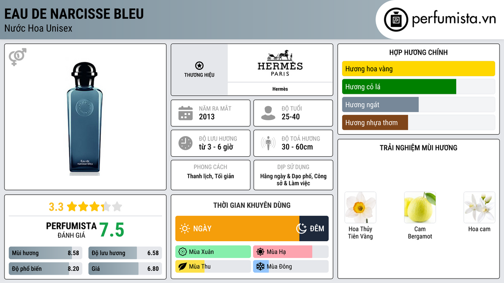 Thông tin chi tiết Eau de Narcisse Bleu