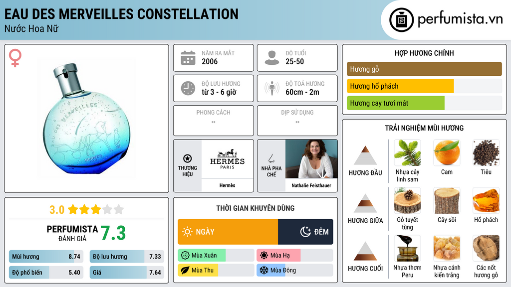 Thông tin chi tiết Eau des Merveilles Constellation