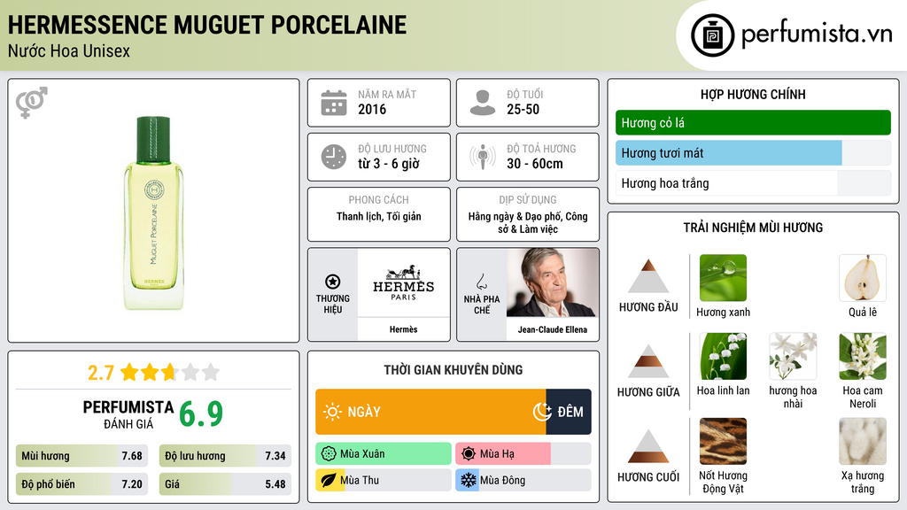 Thông tin chi tiết Hermessence Muguet Porcelaine