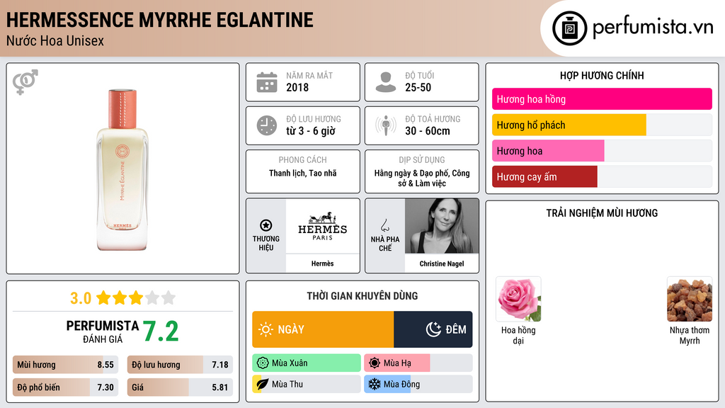 Thông tin chi tiết Hermessence Myrrhe Eglantine