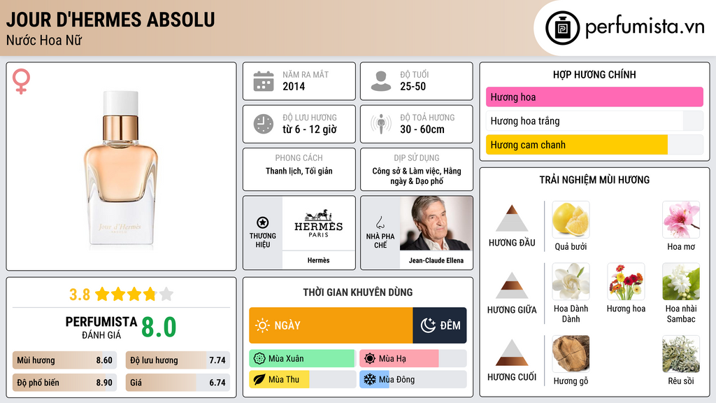 Thông tin chi tiết Jour d'Hermes Absolu